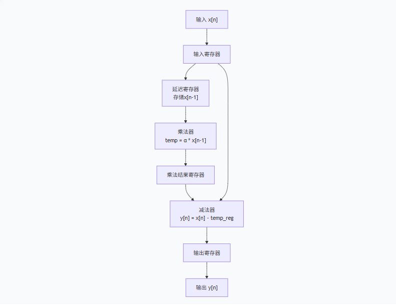 fpga实现音频预加重（pre-emphasis）滤波器图7