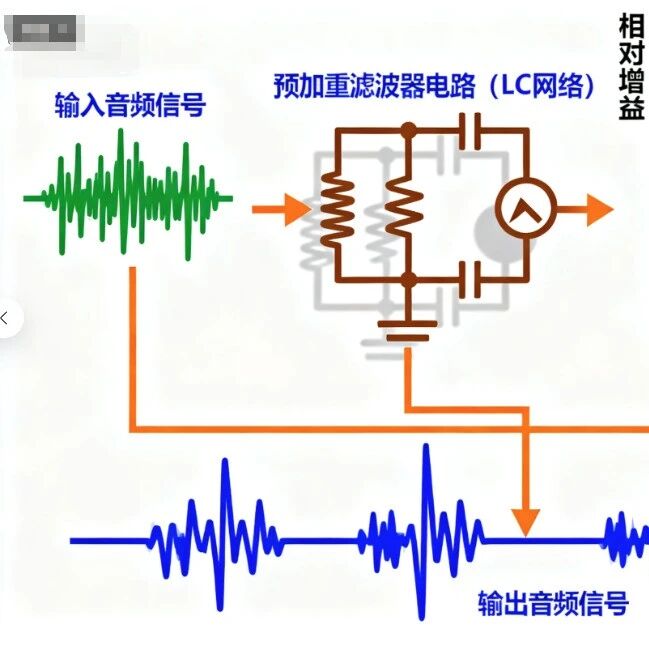 fpga实现音频预加重（pre-emphasis）滤波器