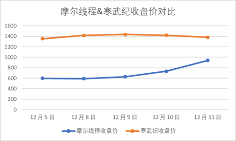 摩尔线程继续发飙！能否超越寒武纪？图3