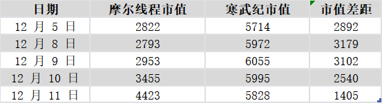 摩尔线程继续发飙！能否超越寒武纪？图4