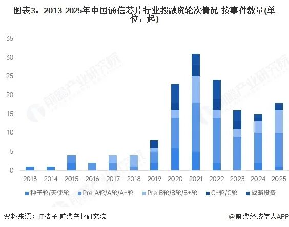 启示2025:中国通信芯片行业投融资及兼并重组分析图4