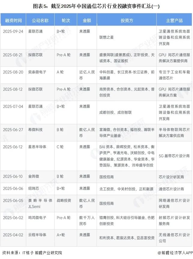 启示2025:中国通信芯片行业投融资及兼并重组分析图6