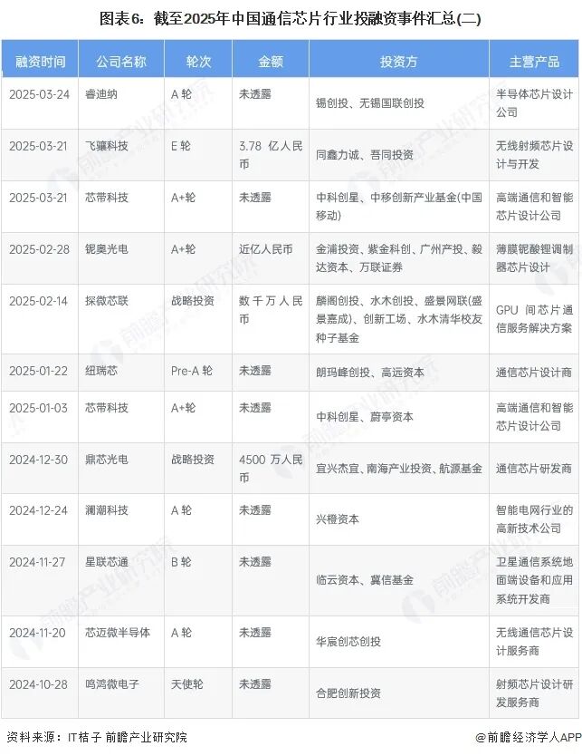 启示2025:中国通信芯片行业投融资及兼并重组分析图7