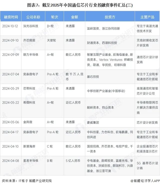 启示2025:中国通信芯片行业投融资及兼并重组分析图8