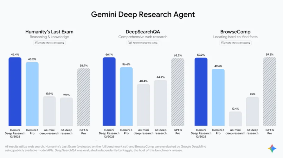 谷歌深夜重磅开源！深度研究Agent拿下SOTA，比GPT-5 pro便宜90%图6