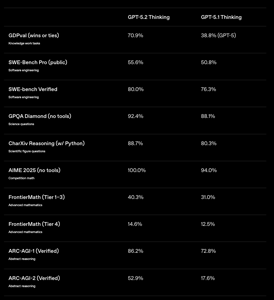 对抗谷歌Gemini 3的王牌来了？GPT-5.2实测结果全公开，考公、编程、图片标注、大海捞针不在话下！图5