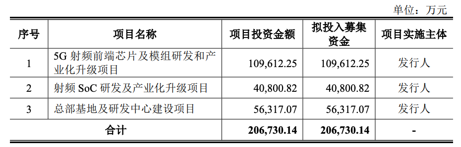 15天超20起，集成电路领域迎来&ldquo;IPO狂飙期&rdquo;图2