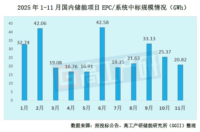 GGII：2025年11月储能系统中标排行榜图1
