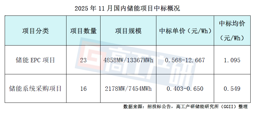 GGII：2025年11月储能系统中标排行榜图2