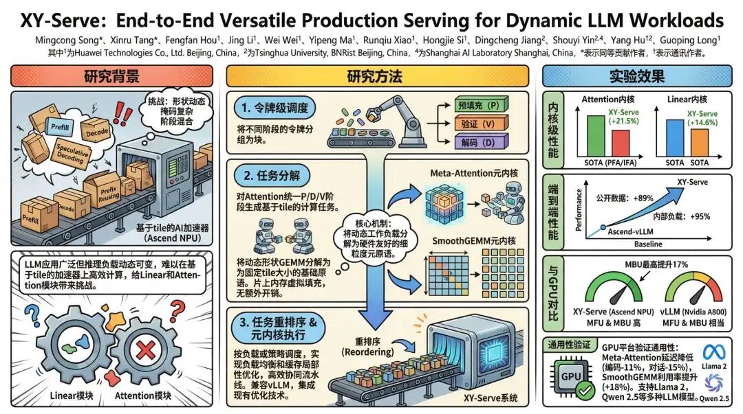 聊聊大模型推理系统之 XY-Serve：华为&清华团队如何在昇腾NPU上实现95%吞吐提升？图2
