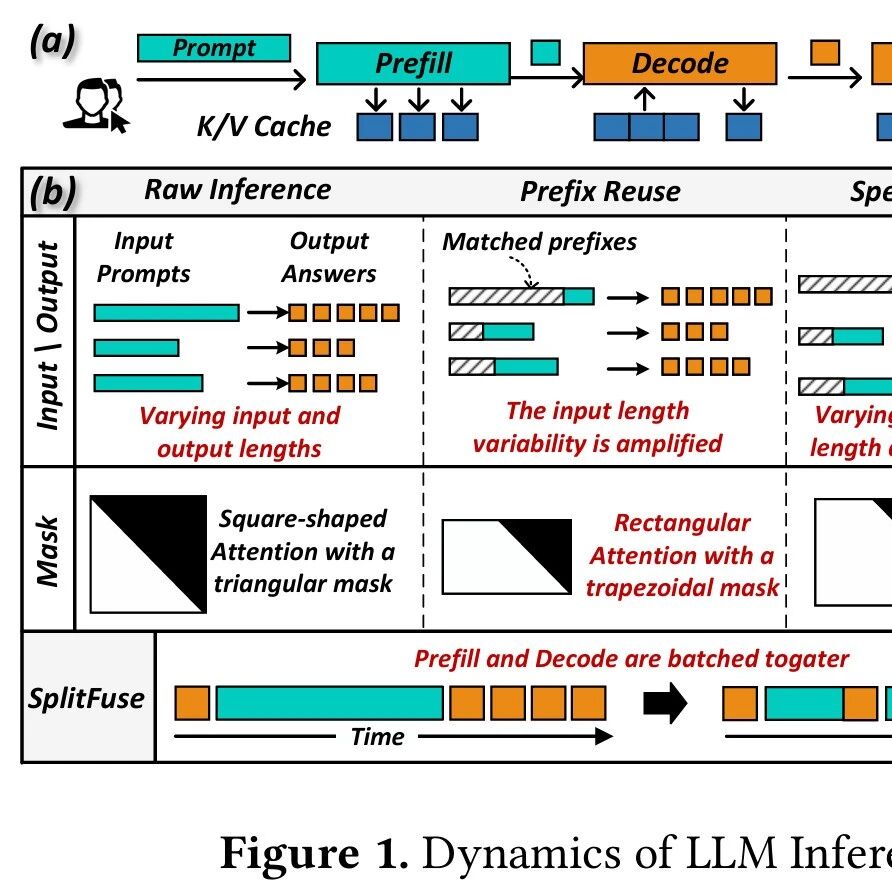聊聊大模型推理系统之 XY-Serve：华为&清华团队如何在昇腾NPU上实现95%吞吐提升？