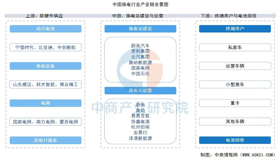 2025年中国换电行业产业链图谱及投资布局分析图5