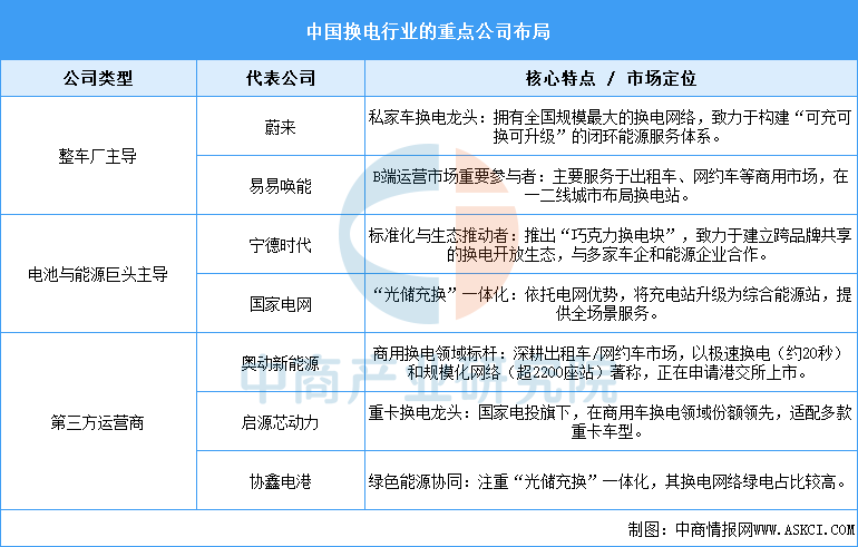 2025年中国换电行业产业链图谱及投资布局分析图18