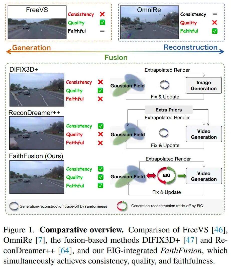 FaithFusion问世！无额外条件、即插即用，百度如何用「信息增益」平衡3D重建的「保真」与「创造」？图2
