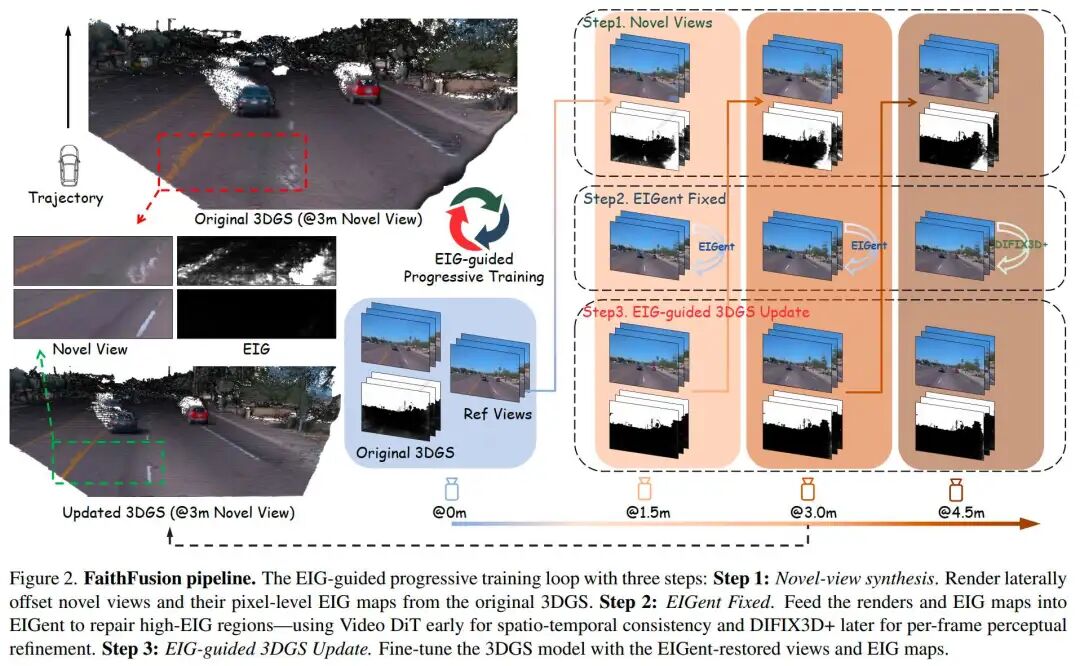 FaithFusion问世！无额外条件、即插即用，百度如何用「信息增益」平衡3D重建的「保真」与「创造」？图3