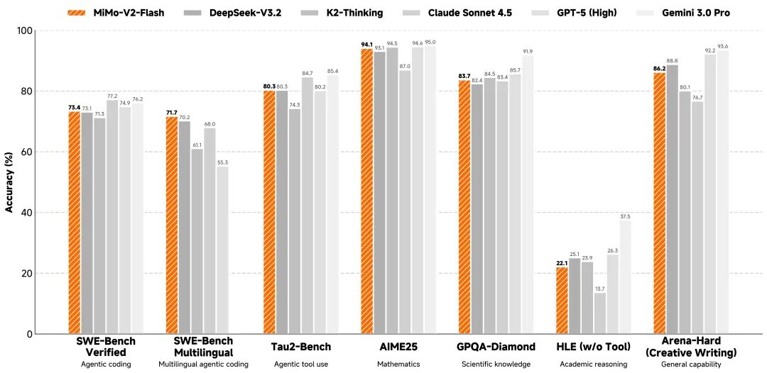 小米突然发布新模型：媲美 DeepSeek-V3.2，把手机的性价比卷到 AI图5