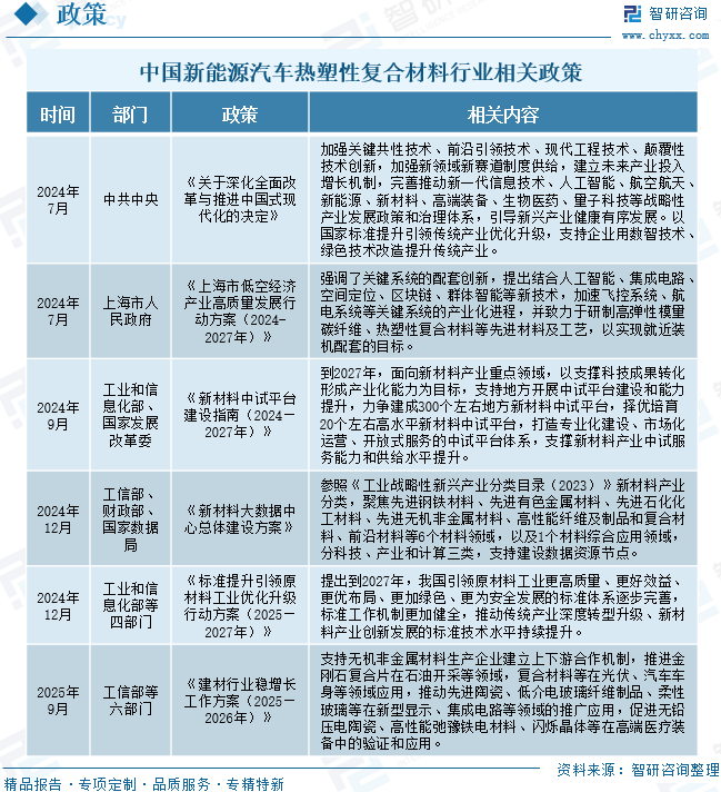 2025年中国新能源汽车热塑性复合材料行业政策、市场规模及发展前景展望：新能源汽车快速发展，推动行业需求持续增长[图]图5