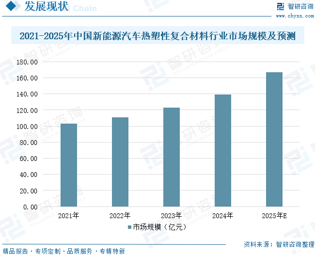 2025年中国新能源汽车热塑性复合材料行业政策、市场规模及发展前景展望：新能源汽车快速发展，推动行业需求持续增长[图]图12