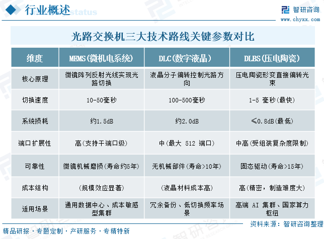 2026年中国光路交换机&zwnj;行业市场规模及未来发展趋势研判：头部企业加速技术验证与规模化部署，引领光路交换产业爆发[图]图4