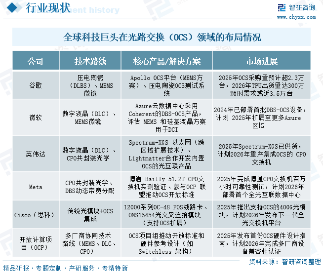 2026年中国光路交换机&zwnj;行业市场规模及未来发展趋势研判：头部企业加速技术验证与规模化部署，引领光路交换产业爆发[图]图11