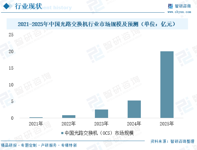 2026年中国光路交换机&zwnj;行业市场规模及未来发展趋势研判：头部企业加速技术验证与规模化部署，引领光路交换产业爆发[图]图13