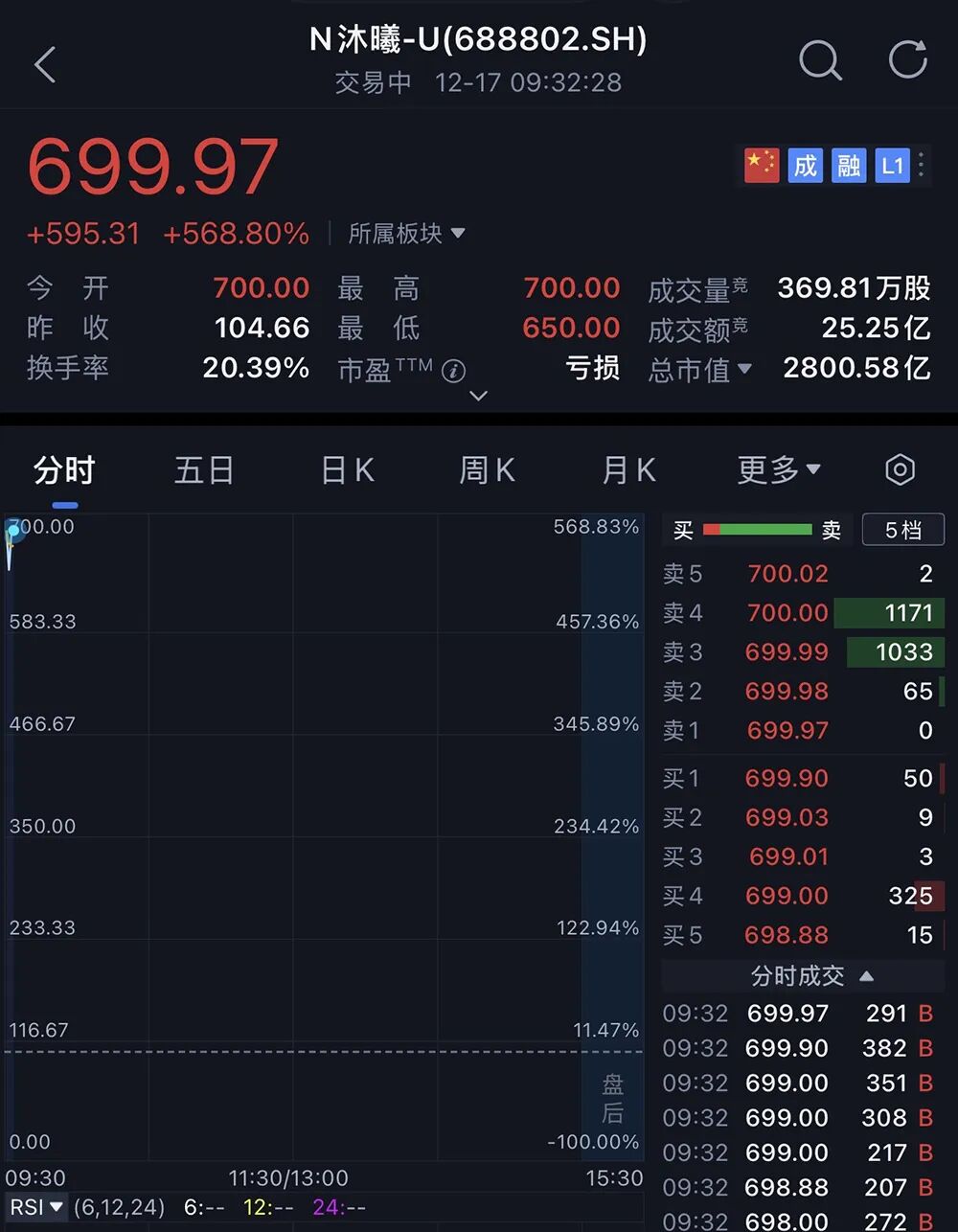 科创板&ldquo;国产GPU第二股&rdquo;上市！暴涨569%图3