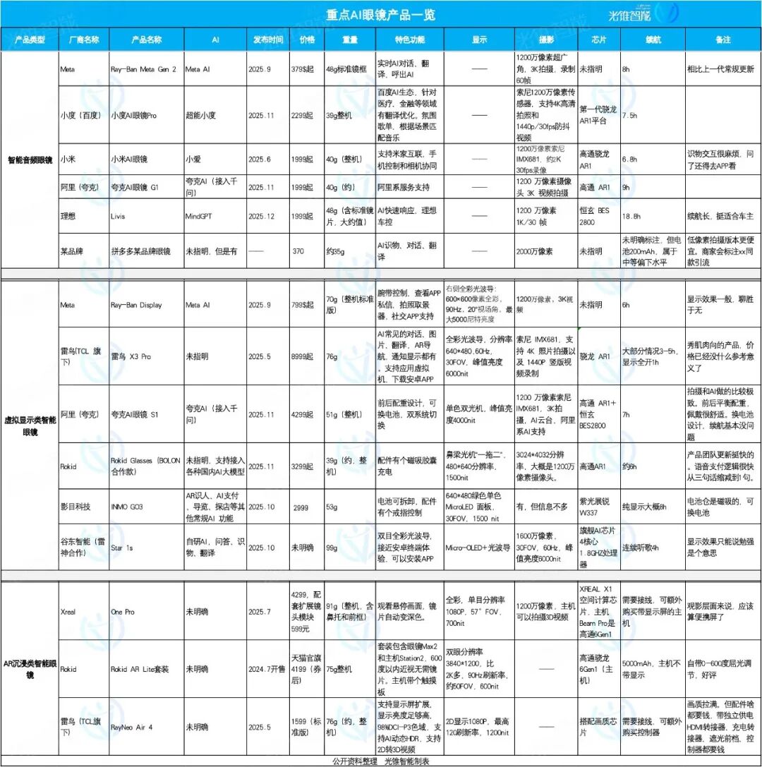 复盘2025AI眼镜:百款产品的聚焦和分化图2
