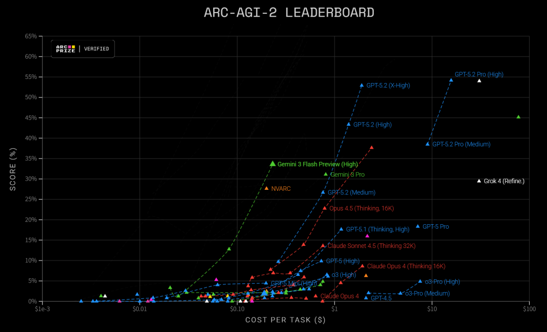 Gemini 3 Flash闪电来袭：智力竟反超Pro！速度快3倍，全球免费图16