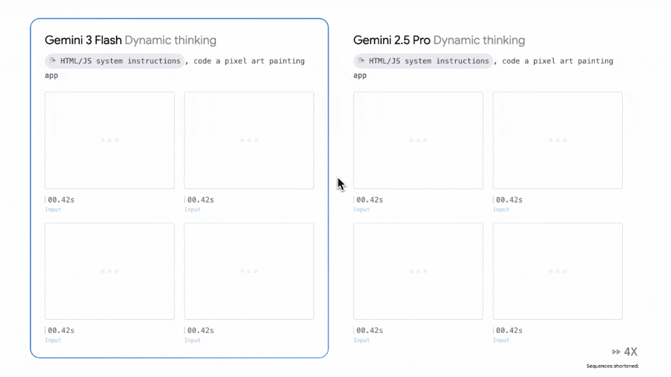 Gemini 3 Flash闪电来袭：智力竟反超Pro！速度快3倍，全球免费图21