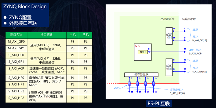 FPGA+DSP/ARM架构开发与应用图7