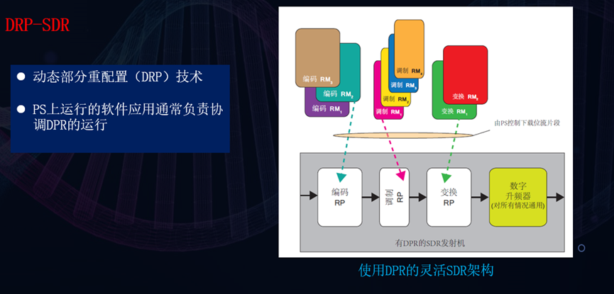 FPGA+DSP/ARM架构开发与应用图12