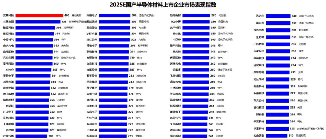 2025年国产半导体材料产业展望与综合评级分析（基于288家材料上市、非上市企业）图3