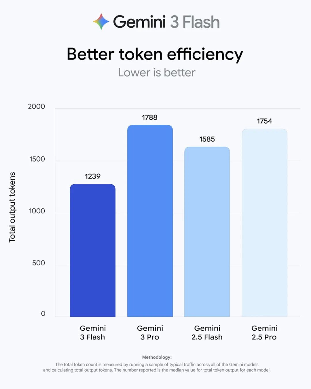 我愿将免费的Gemini3 Flash，称为谷歌的无解阳谋。图11