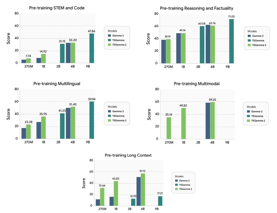 T5Gemma模型再更新,谷歌还在坚持编码器-解码器架构图5