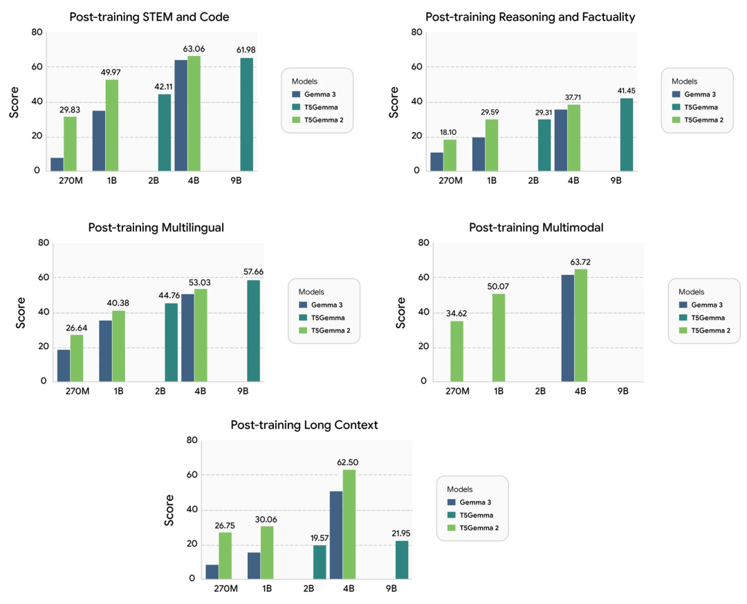 T5Gemma模型再更新,谷歌还在坚持编码器-解码器架构图6