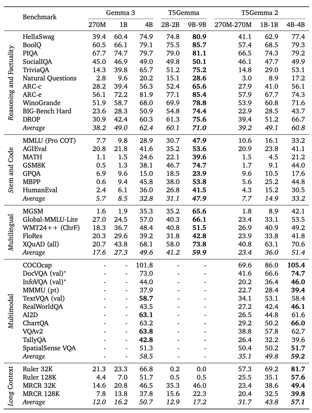 T5Gemma模型再更新,谷歌还在坚持编码器-解码器架构图7