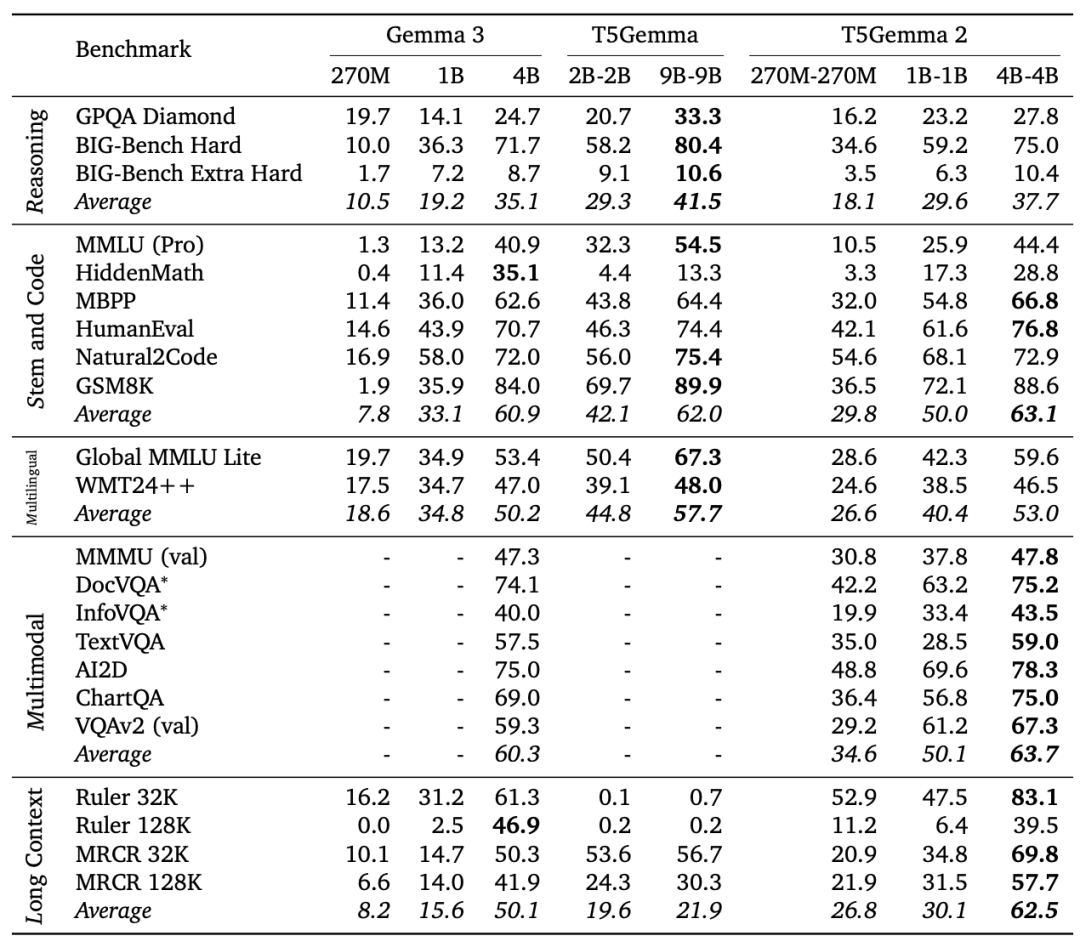 T5Gemma模型再更新,谷歌还在坚持编码器-解码器架构图8