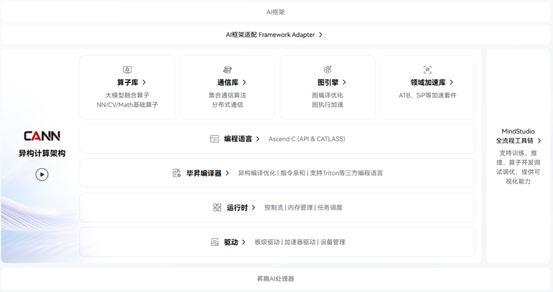 拆解CANN：当华为决定打开算力的「黑盒」图3