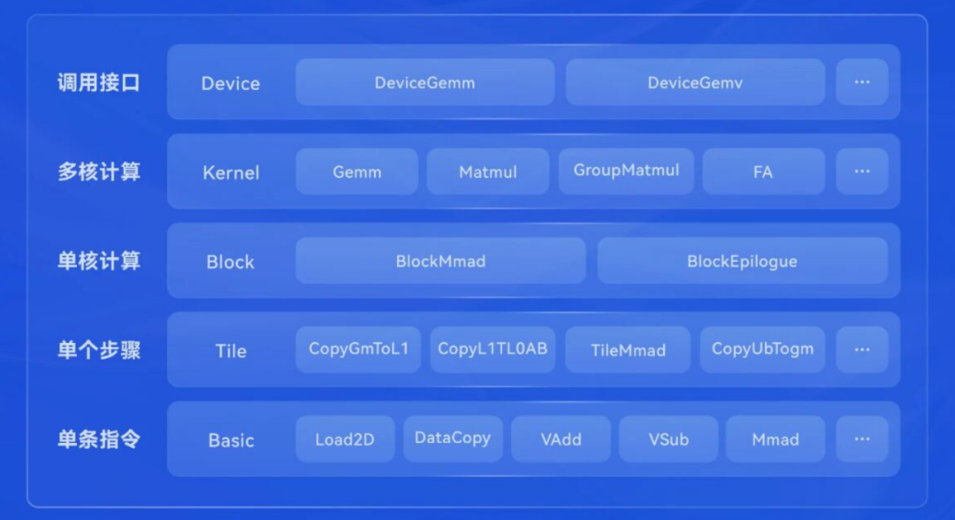 拆解CANN：当华为决定打开算力的「黑盒」图4