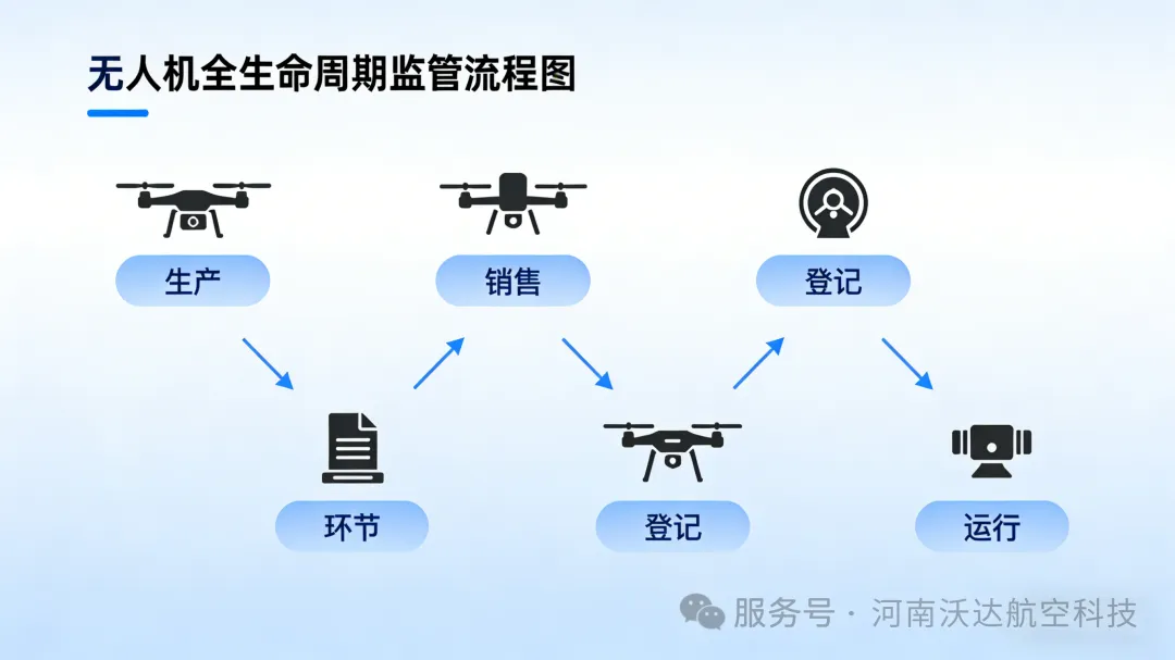 2026-2027年无人机行业新规重磅落地 全链条监管筑牢合规飞行底线图3