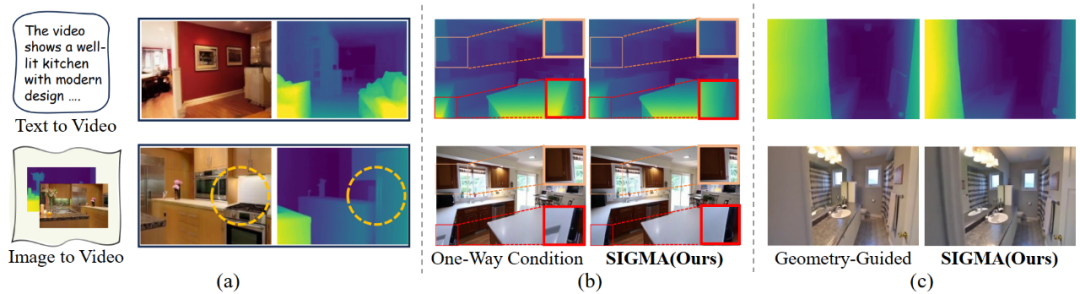 相机运动误差降低40%！DualCamCtrl：给视频生成装上「深度相机」，让运镜更「听话」图4
