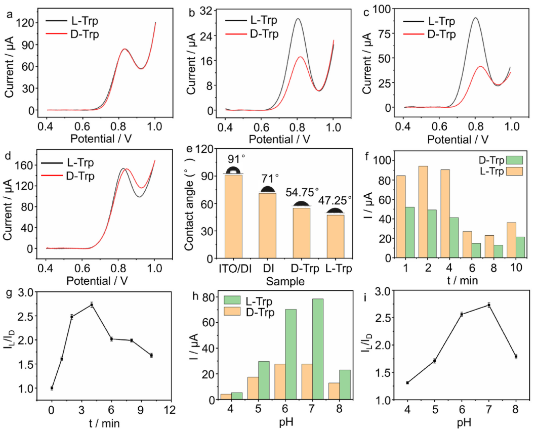 Biosens Bioelectron：基于rGO/PPy/&beta;-CD的3D多孔结构实现高效手性识别色氨酸对映体图8
