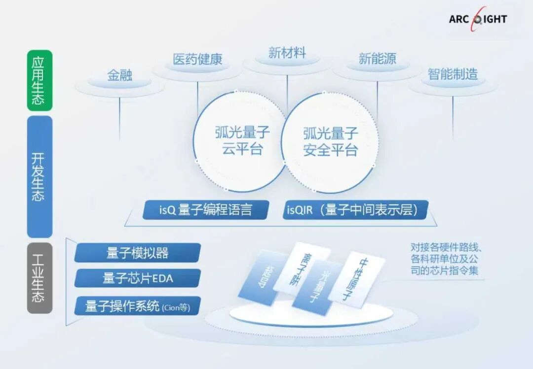 国内唯一专注量子基础软件产业化团队，中科院技术转化，曾牵头科技部重大专项丨早起看早期图5