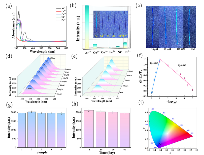 Chem Eng J :基于 Eu-MOF@碳纤维的双模式荧光/电化学传感器用于 Al&sup3;⁺ 与 pH 检测图7