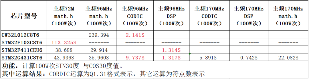 分享一个提高MCU计算能力的神器！图2