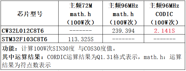 分享一个提高MCU计算能力的神器！图3