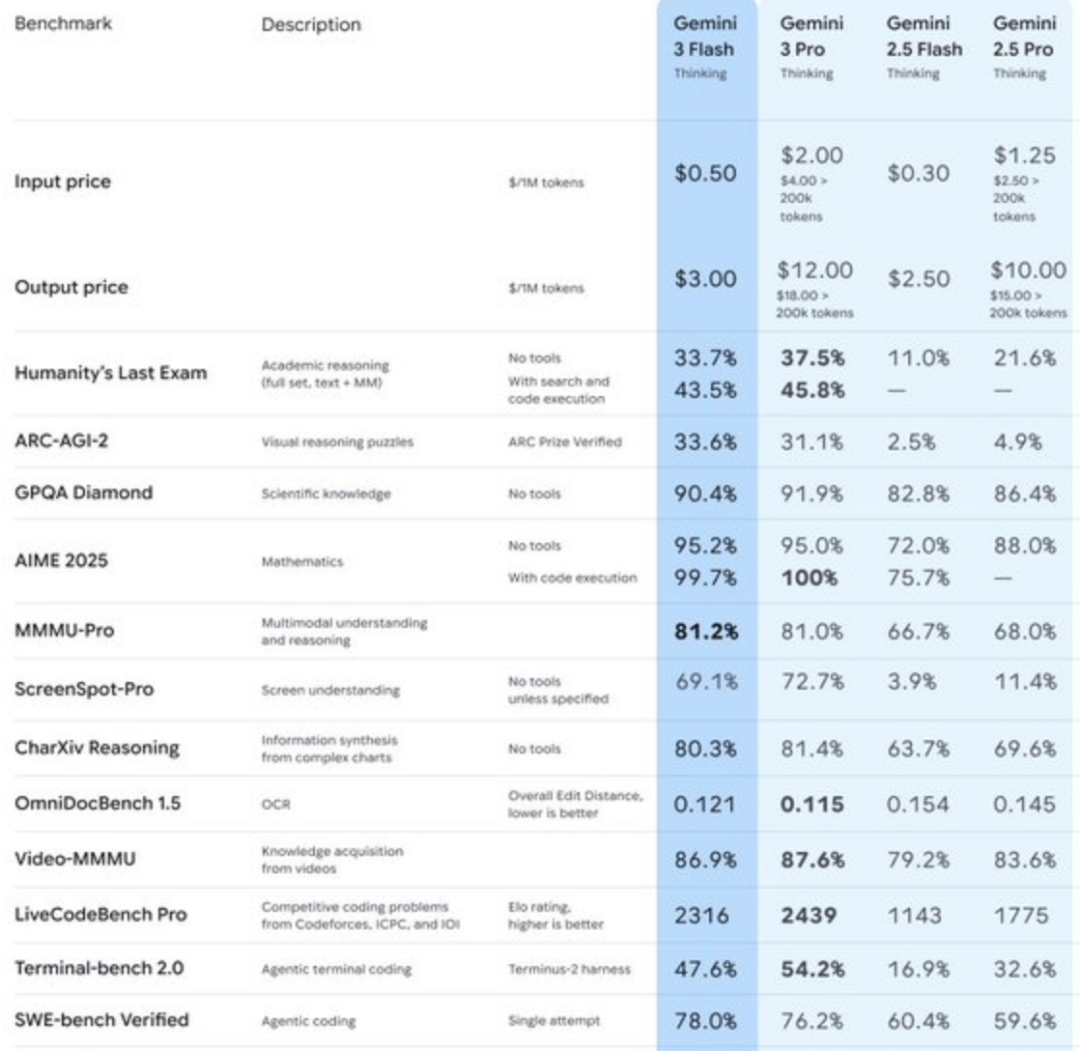 倒反天罡！Gemini Flash表现超越Pro，&ldquo;帕累托前沿已经反转了&rdquo;图1