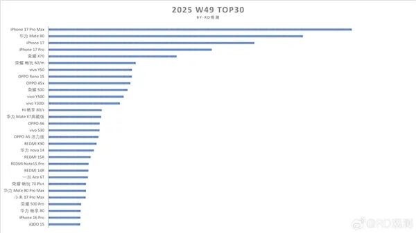 华为重夺中国手机第一！连续2周碾压苹果图2