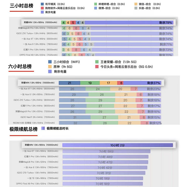 国产手机电池率先跨入万级时代 荣耀WIN超强续航断层领先图3
