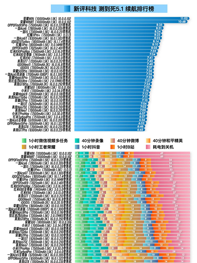 国产手机电池率先跨入万级时代 荣耀WIN超强续航断层领先图5